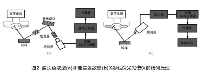 手持式X射線熒光光譜儀的檢測原理