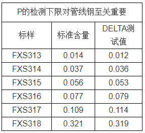 儀景通DELTA分析儀檢測鋼材中磷元素的含量